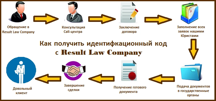 идентификационный код Киев